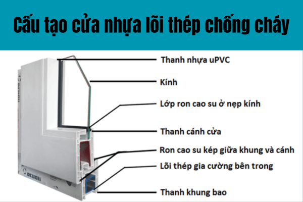 Cấu tạo cửa nhựa lõi thép chống cháy